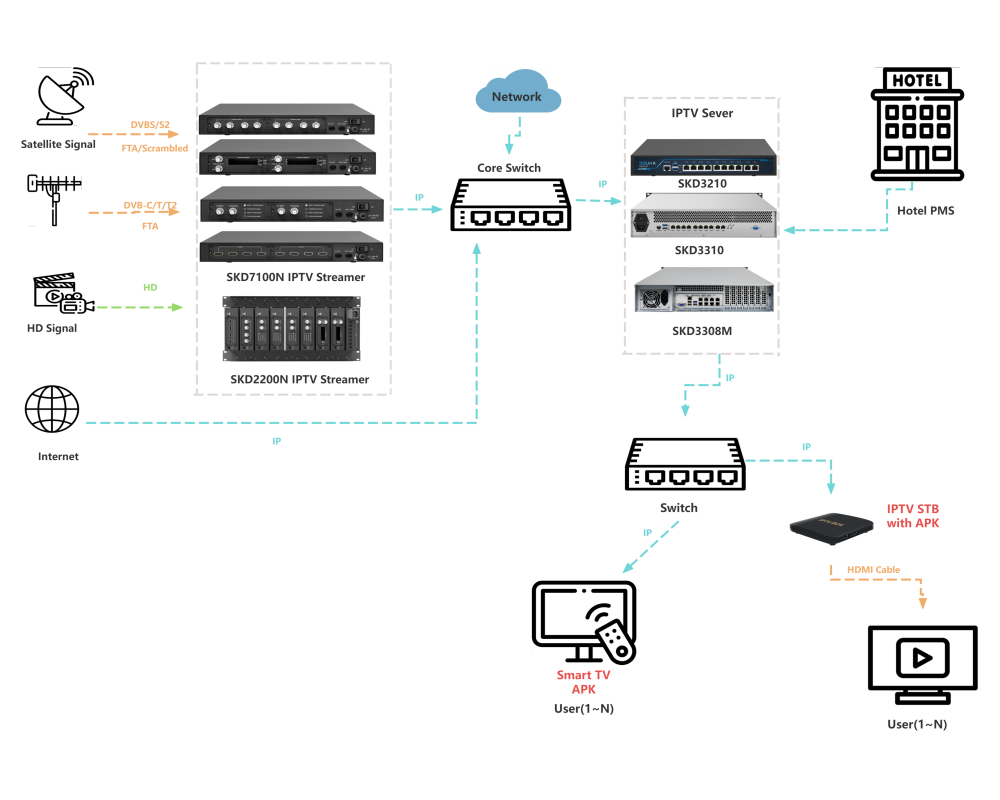  SOUKA  IPTV solução de sistema de tv