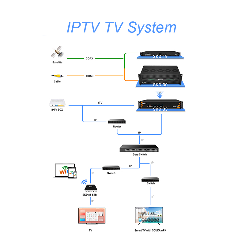  SOUKA  IPTV solução de sistema de tv
